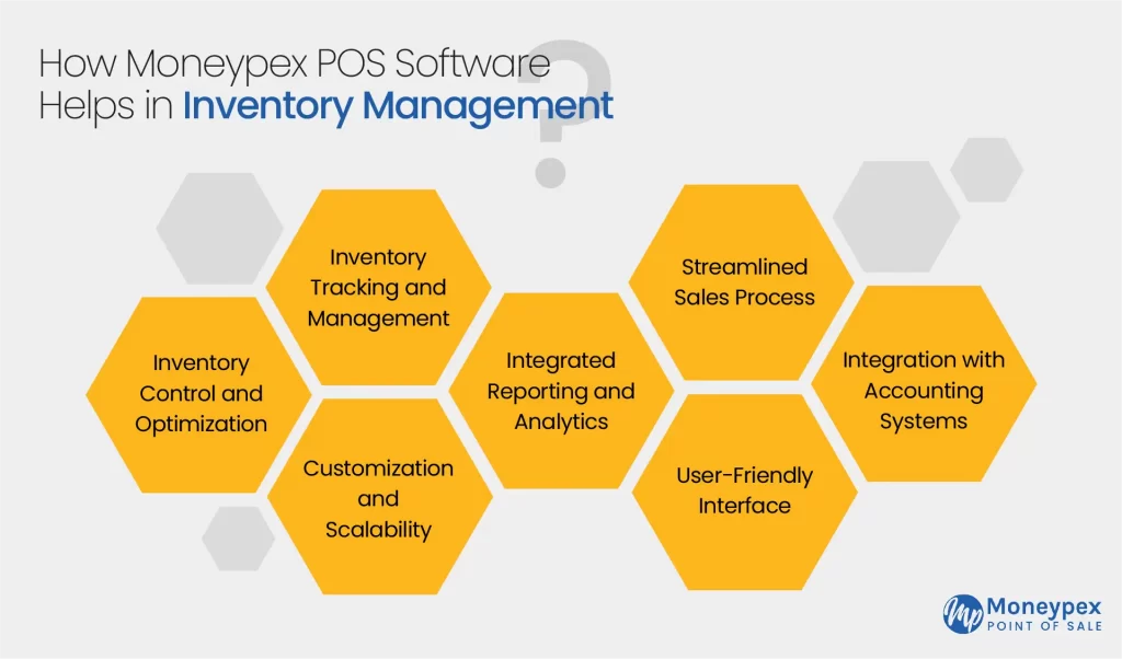 steps describes to manage inventory with Moneypex pos 